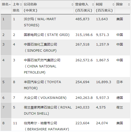 國(guó)家電網(wǎng)蟬聯(lián)世界500強(qiáng)亞軍，僅次于沃爾瑪！